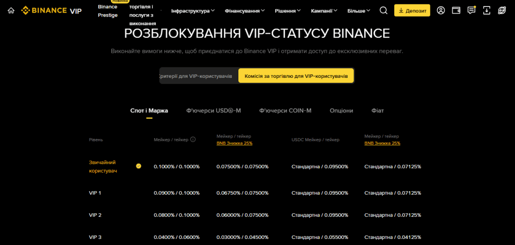 Знижки та VIP-рівні на Binance — спеціальні бонуси та пільги для активних користувачів.