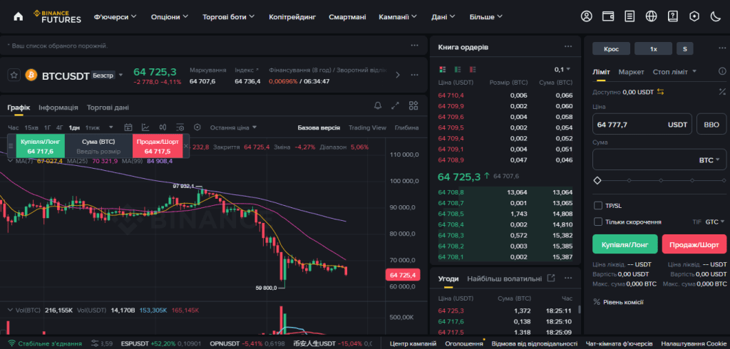 Ф’ючерсна торгівля на Binance — інструмент для торгівлі з кредитним плечем.