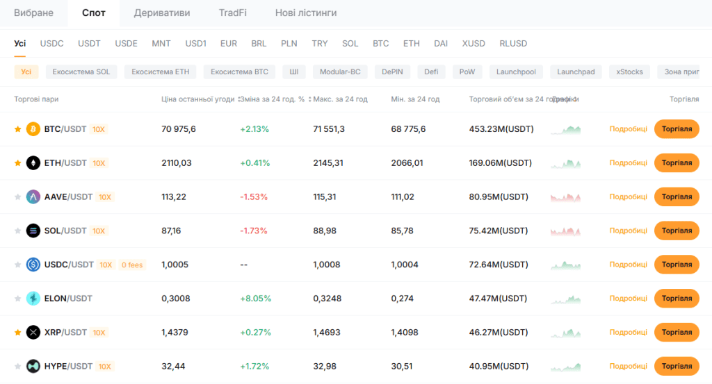 Список криптовалют, доступних для торгівлі на Bybit