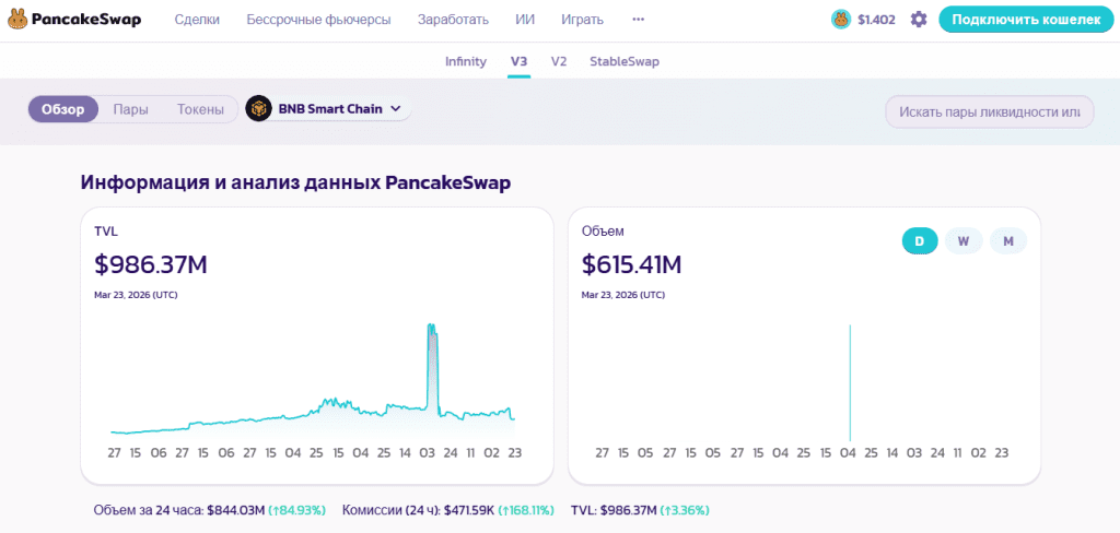 Актуальная статистика и аналитика Pancakeswap
